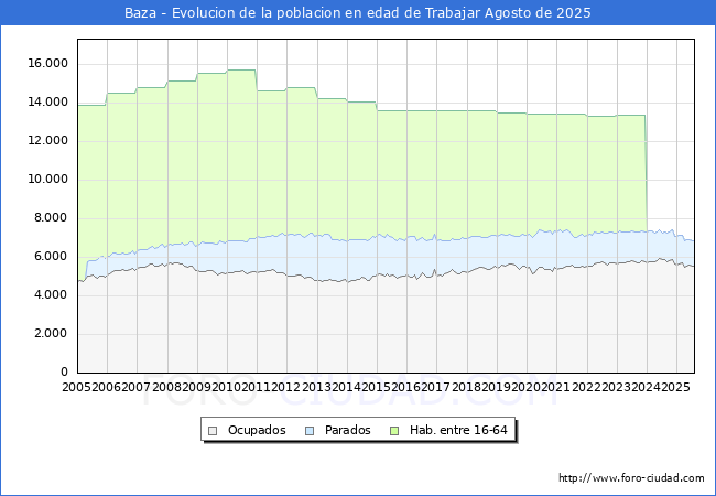 Evolucin Afiliados a la Seguridad Social, parados y poblacin en edad de trabajar para el Municipio de Baza hasta Agosto del 2025.