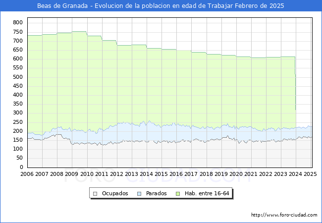 Evolucin Afiliados a la Seguridad Social, parados y poblacin en edad de trabajar para el Municipio de Beas de Granada hasta Febrero del 2025.