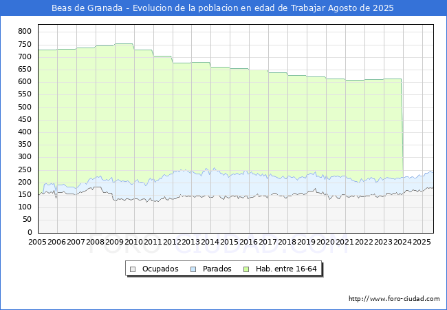 Evoluci�n Afiliados a la Seguridad Social, parados y poblaci�n en edad de trabajar para el Municipio de Beas de Granada hasta Agosto del 2025.