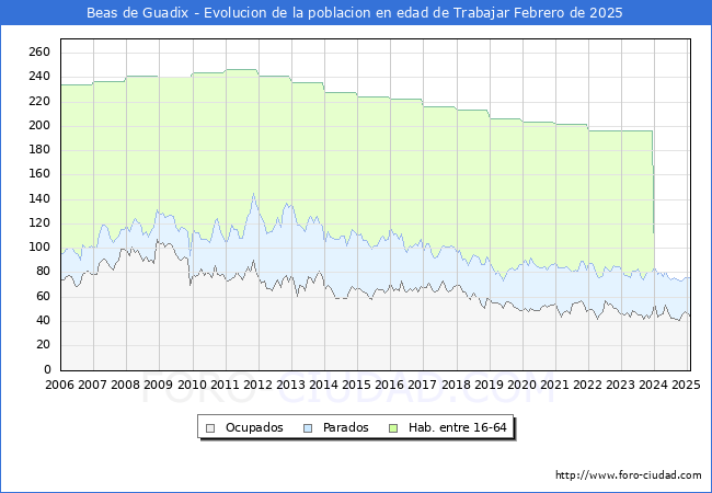 Evolucin Afiliados a la Seguridad Social, parados y poblacin en edad de trabajar para el Municipio de Beas de Guadix hasta Febrero del 2025.