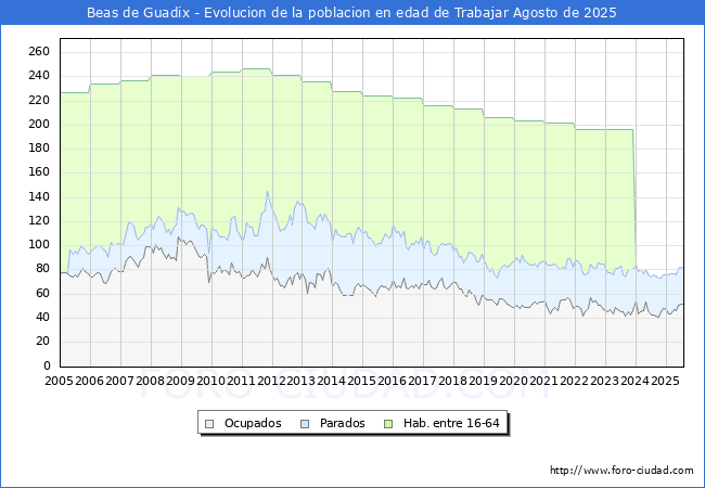 Evolucin Afiliados a la Seguridad Social, parados y poblacin en edad de trabajar para el Municipio de Beas de Guadix hasta Agosto del 2025.