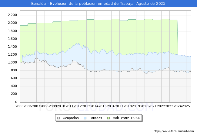 Evoluci�n Afiliados a la Seguridad Social, parados y poblaci�n en edad de trabajar para el Municipio de Benal�a hasta Agosto del 2025.