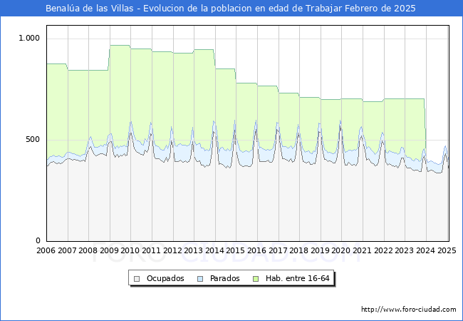 Evolucin Afiliados a la Seguridad Social, parados y poblacin en edad de trabajar para el Municipio de Benala de las Villas hasta Febrero del 2025.