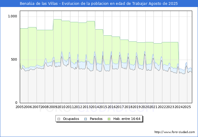 Evolucin Afiliados a la Seguridad Social, parados y poblacin en edad de trabajar para el Municipio de Benala de las Villas hasta Agosto del 2025.