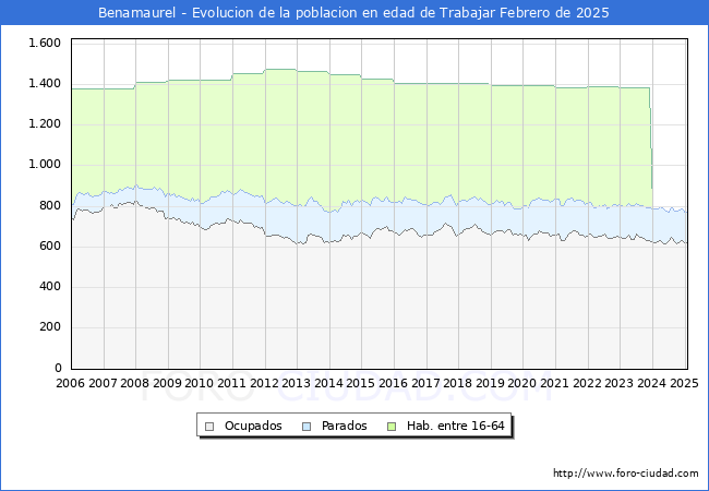 Evolucin Afiliados a la Seguridad Social, parados y poblacin en edad de trabajar para el Municipio de Benamaurel hasta Febrero del 2025.