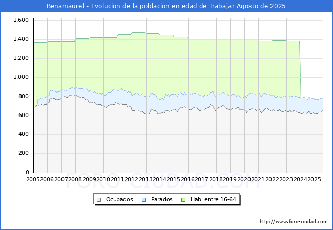 Evolucin Afiliados a la Seguridad Social, parados y poblacin en edad de trabajar para el Municipio de Benamaurel hasta Agosto del 2025.