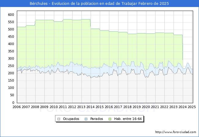 Evolucin Afiliados a la Seguridad Social, parados y poblacin en edad de trabajar para el Municipio de Brchules hasta Febrero del 2025.
