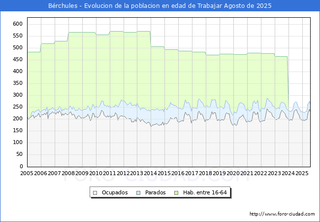 Evolucin Afiliados a la Seguridad Social, parados y poblacin en edad de trabajar para el Municipio de Brchules hasta Agosto del 2025.