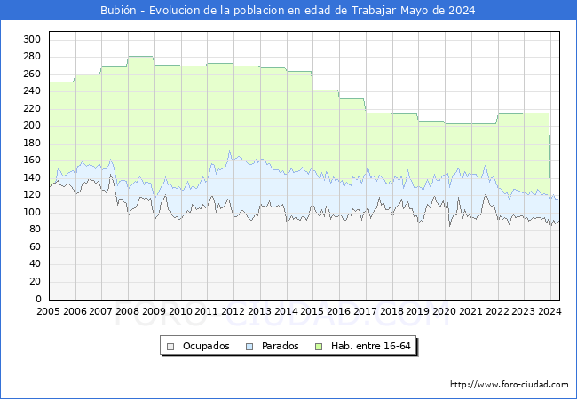 Evolucin Afiliados a la Seguridad Social, parados y poblacin en edad de trabajar para el Municipio de Bubin hasta Mayo del 2024.