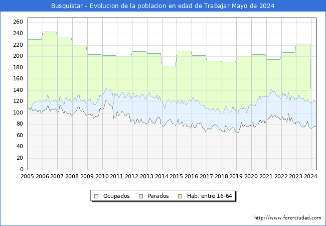 Evolucin Afiliados a la Seguridad Social, parados y poblacin en edad de trabajar para el Municipio de Busqustar hasta Mayo del 2024.