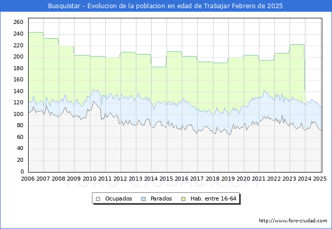 Evolucin Afiliados a la Seguridad Social, parados y poblacin en edad de trabajar para el Municipio de Busqustar hasta Febrero del 2025.