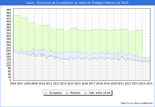 Evolucin Afiliados a la Seguridad Social, parados y poblacin en edad de trabajar para el Municipio de Cacn hasta Febrero del 2025.