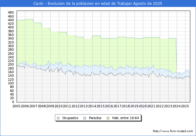 Evolucin Afiliados a la Seguridad Social, parados y poblacin en edad de trabajar para el Municipio de Cacn hasta Agosto del 2025.