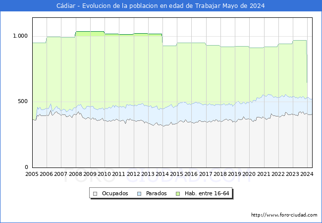 Evolucin Afiliados a la Seguridad Social, parados y poblacin en edad de trabajar para el Municipio de Cdiar hasta Mayo del 2024.