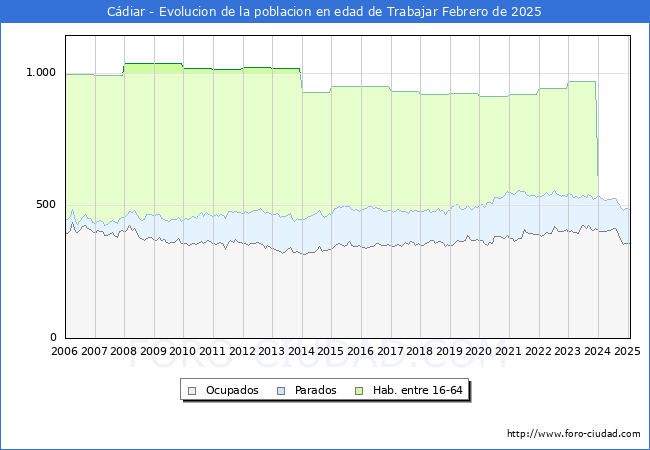 Evolucin Afiliados a la Seguridad Social, parados y poblacin en edad de trabajar para el Municipio de Cdiar hasta Febrero del 2025.