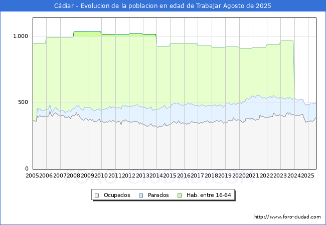 Evolucin Afiliados a la Seguridad Social, parados y poblacin en edad de trabajar para el Municipio de Cdiar hasta Agosto del 2025.