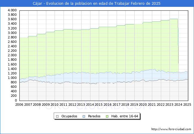 Evolucin Afiliados a la Seguridad Social, parados y poblacin en edad de trabajar para el Municipio de Cjar hasta Febrero del 2025.