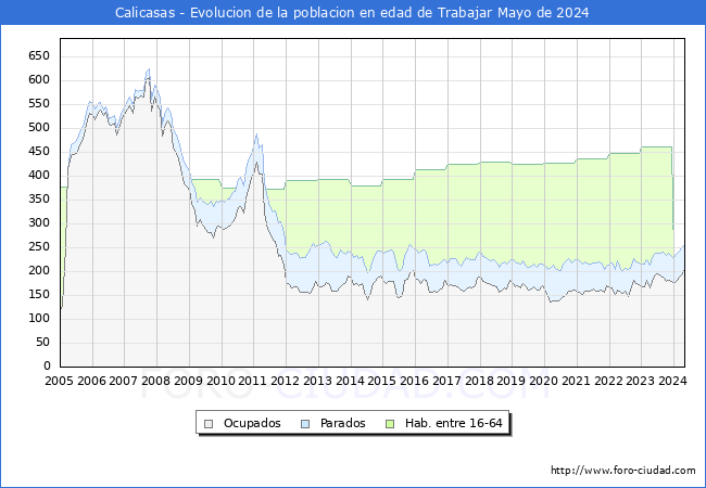 Evolucin Afiliados a la Seguridad Social, parados y poblacin en edad de trabajar para el Municipio de Calicasas hasta Mayo del 2024.