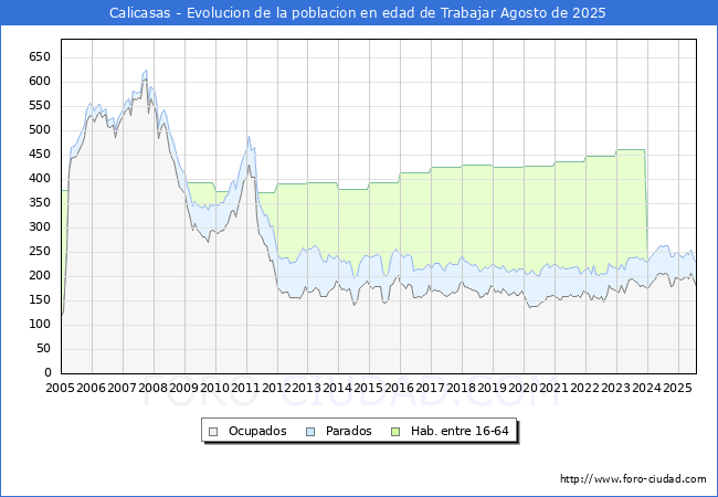 Evolucin Afiliados a la Seguridad Social, parados y poblacin en edad de trabajar para el Municipio de Calicasas hasta Agosto del 2025.