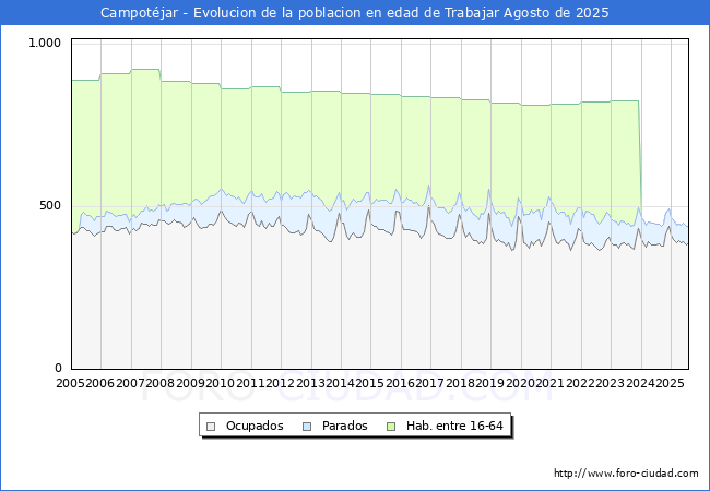 Evolucin Afiliados a la Seguridad Social, parados y poblacin en edad de trabajar para el Municipio de Campotjar hasta Agosto del 2025.