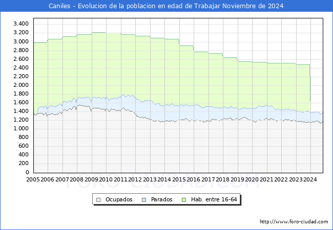 Evolucin Afiliados a la Seguridad Social, parados y poblacin en edad de trabajar para el Municipio de Caniles hasta Noviembre del 2024.