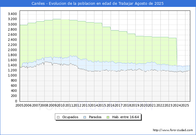 Evolucin Afiliados a la Seguridad Social, parados y poblacin en edad de trabajar para el Municipio de Caniles hasta Agosto del 2025.