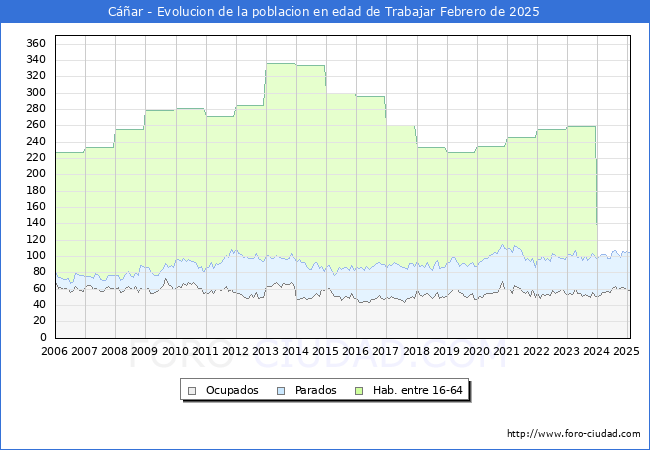 Evolucin Afiliados a la Seguridad Social, parados y poblacin en edad de trabajar para el Municipio de Car hasta Febrero del 2025.