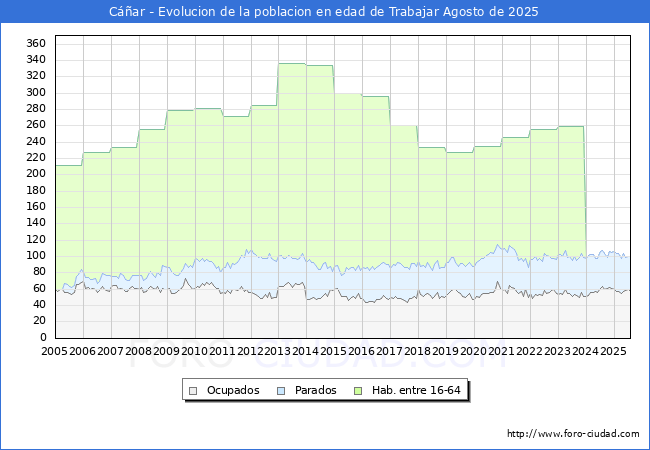 Evoluci�n Afiliados a la Seguridad Social, parados y poblaci�n en edad de trabajar para el Municipio de C��ar hasta Agosto del 2025.