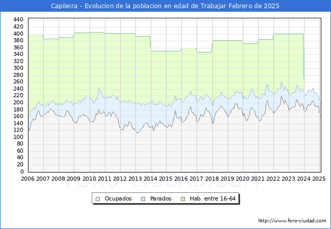 Evolucin Afiliados a la Seguridad Social, parados y poblacin en edad de trabajar para el Municipio de Capileira hasta Febrero del 2025.