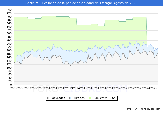 Evolucin Afiliados a la Seguridad Social, parados y poblacin en edad de trabajar para el Municipio de Capileira hasta Agosto del 2025.