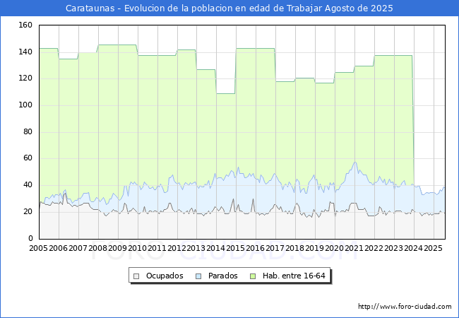 Evolucin Afiliados a la Seguridad Social, parados y poblacin en edad de trabajar para el Municipio de Carataunas hasta Agosto del 2025.