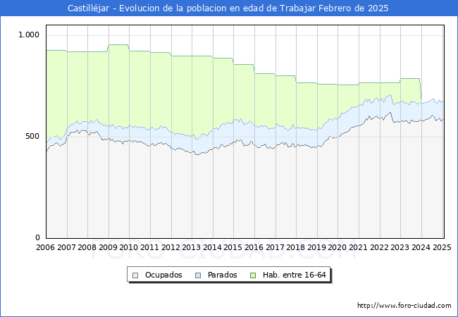 Evolucin Afiliados a la Seguridad Social, parados y poblacin en edad de trabajar para el Municipio de Castilljar hasta Febrero del 2025.