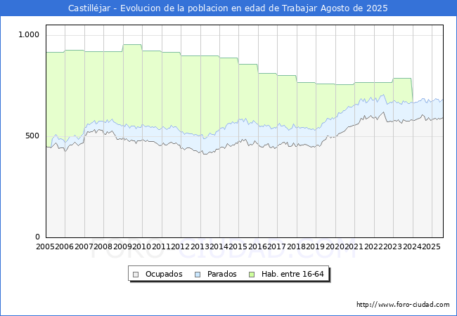Evolucin Afiliados a la Seguridad Social, parados y poblacin en edad de trabajar para el Municipio de Castilljar hasta Agosto del 2025.