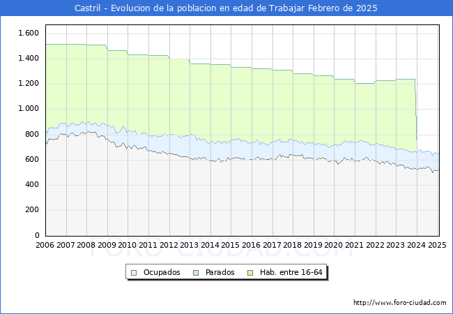 Evolucin Afiliados a la Seguridad Social, parados y poblacin en edad de trabajar para el Municipio de Castril hasta Febrero del 2025.