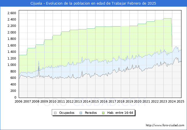 Evolucin Afiliados a la Seguridad Social, parados y poblacin en edad de trabajar para el Municipio de Cijuela hasta Febrero del 2025.