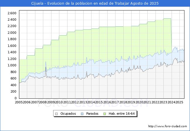 Evolucin Afiliados a la Seguridad Social, parados y poblacin en edad de trabajar para el Municipio de Cijuela hasta Agosto del 2025.