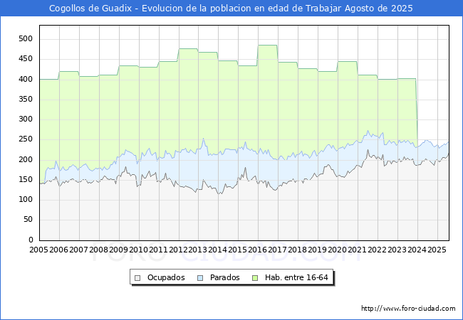 Evolucin Afiliados a la Seguridad Social, parados y poblacin en edad de trabajar para el Municipio de Cogollos de Guadix hasta Agosto del 2025.