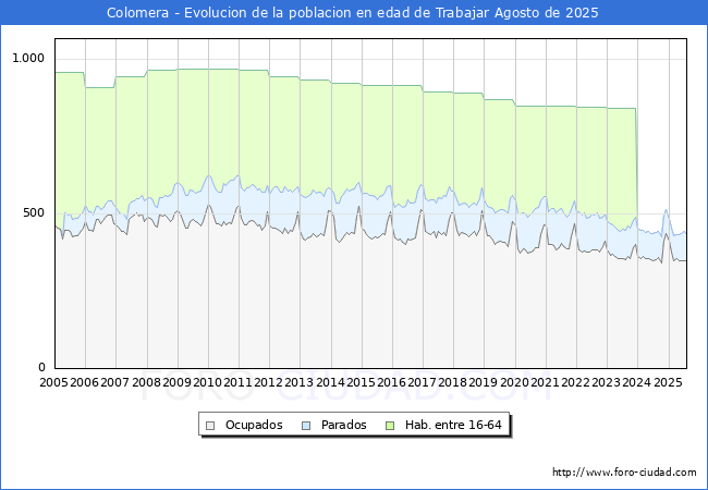 Evolucin Afiliados a la Seguridad Social, parados y poblacin en edad de trabajar para el Municipio de Colomera hasta Agosto del 2025.