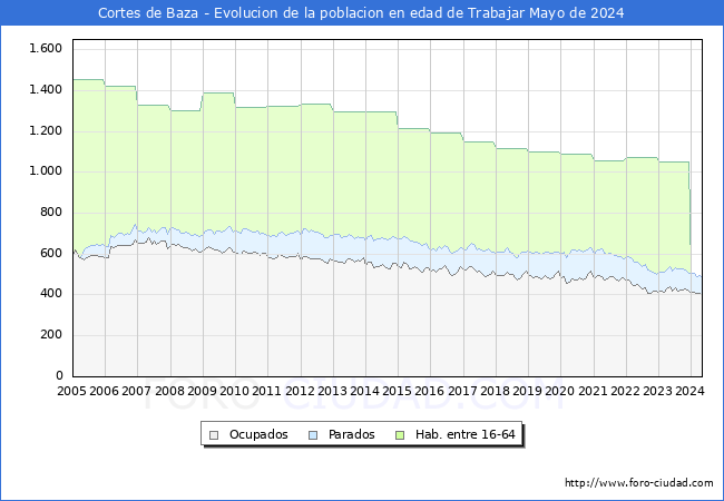 Evolucin Afiliados a la Seguridad Social, parados y poblacin en edad de trabajar para el Municipio de Cortes de Baza hasta Mayo del 2024.