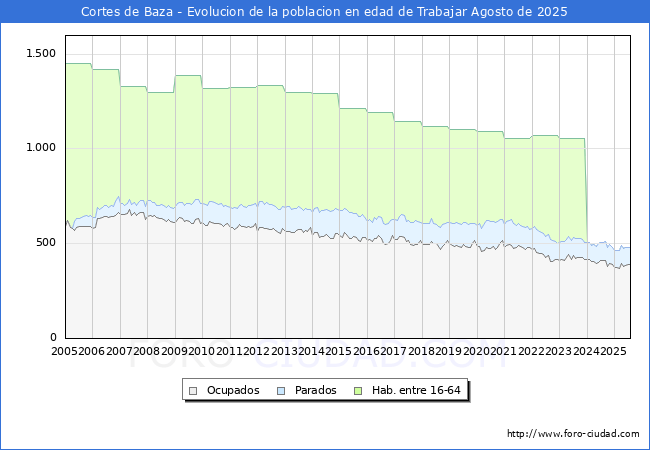 Evolucin Afiliados a la Seguridad Social, parados y poblacin en edad de trabajar para el Municipio de Cortes de Baza hasta Agosto del 2025.