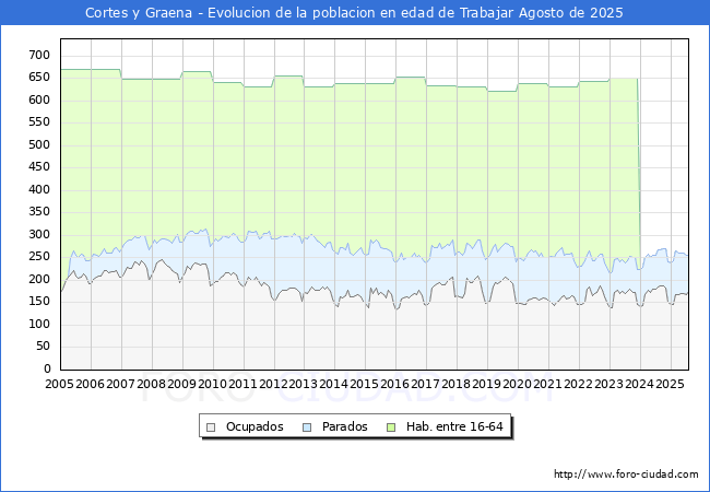 Evoluci�n Afiliados a la Seguridad Social, parados y poblaci�n en edad de trabajar para el Municipio de Cortes y Graena hasta Agosto del 2025.
