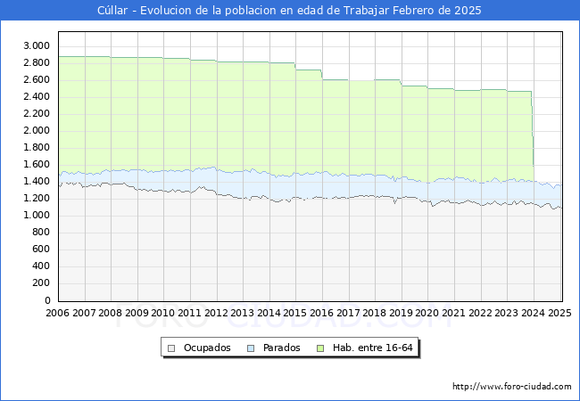 Evolucin Afiliados a la Seguridad Social, parados y poblacin en edad de trabajar para el Municipio de Cllar hasta Febrero del 2025.