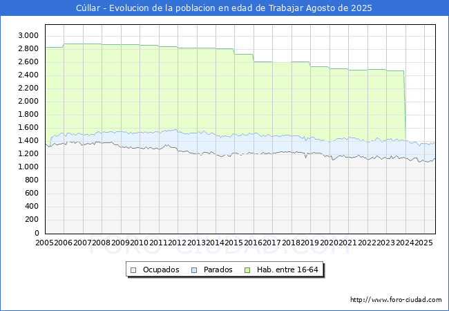 Evolucin Afiliados a la Seguridad Social, parados y poblacin en edad de trabajar para el Municipio de Cllar hasta Agosto del 2025.