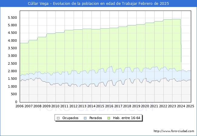 Evolucin Afiliados a la Seguridad Social, parados y poblacin en edad de trabajar para el Municipio de Cllar Vega hasta Febrero del 2025.
