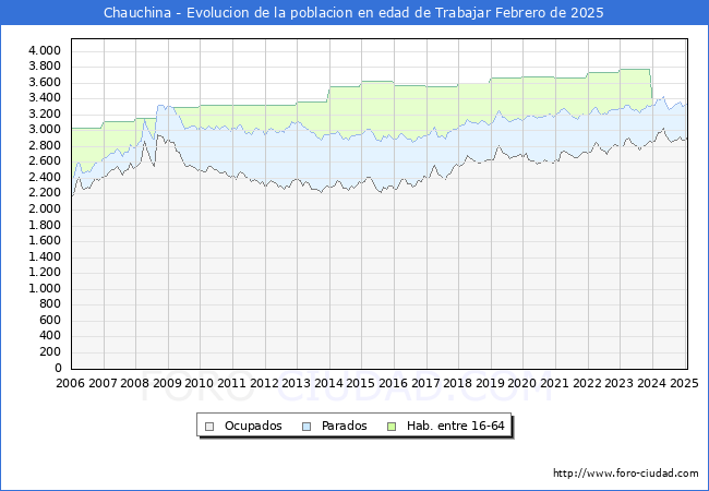 Evolucin Afiliados a la Seguridad Social, parados y poblacin en edad de trabajar para el Municipio de Chauchina hasta Febrero del 2025.