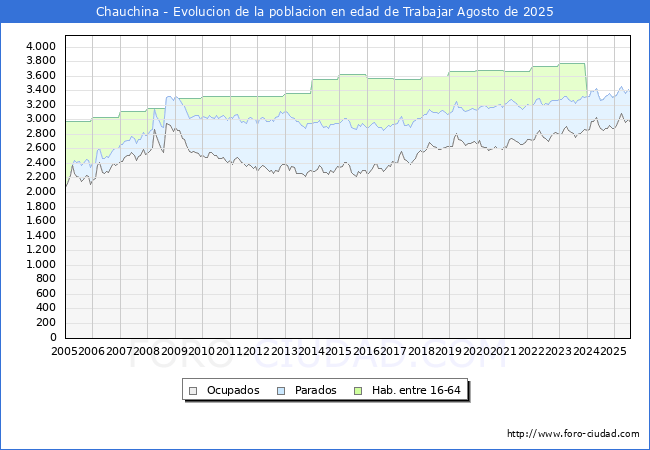 Evolucin Afiliados a la Seguridad Social, parados y poblacin en edad de trabajar para el Municipio de Chauchina hasta Agosto del 2025.