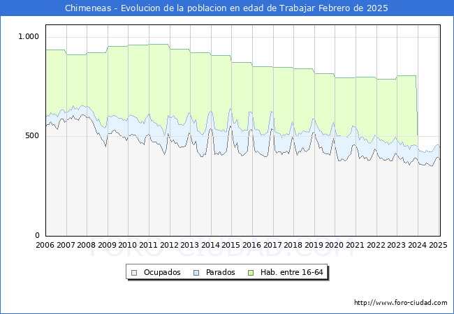 Evolucin Afiliados a la Seguridad Social, parados y poblacin en edad de trabajar para el Municipio de Chimeneas hasta Febrero del 2025.