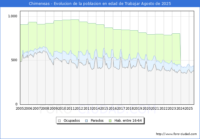 Evolucin Afiliados a la Seguridad Social, parados y poblacin en edad de trabajar para el Municipio de Chimeneas hasta Agosto del 2025.