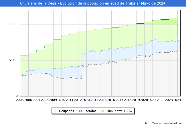 Evolucin Afiliados a la Seguridad Social, parados y poblacin en edad de trabajar para el Municipio de Churriana de la Vega hasta Mayo del 2024.