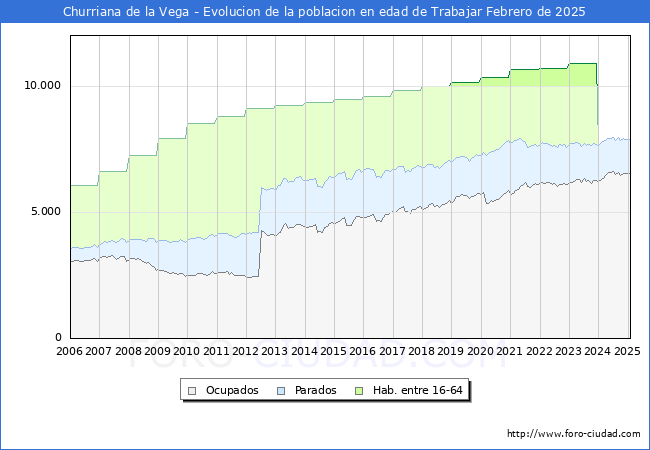 Evolucin Afiliados a la Seguridad Social, parados y poblacin en edad de trabajar para el Municipio de Churriana de la Vega hasta Febrero del 2025.